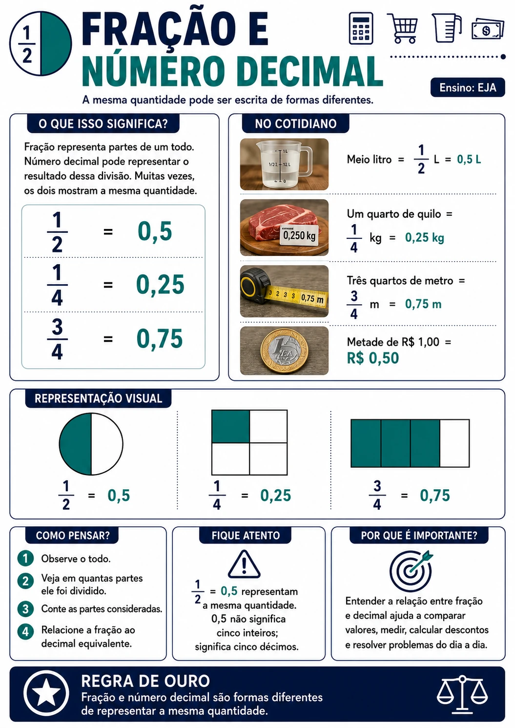Página visual EJA: Fração e Número Decimal